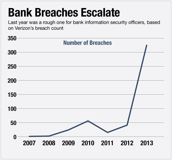 Web Attacks, ATM Skimming Top Banks