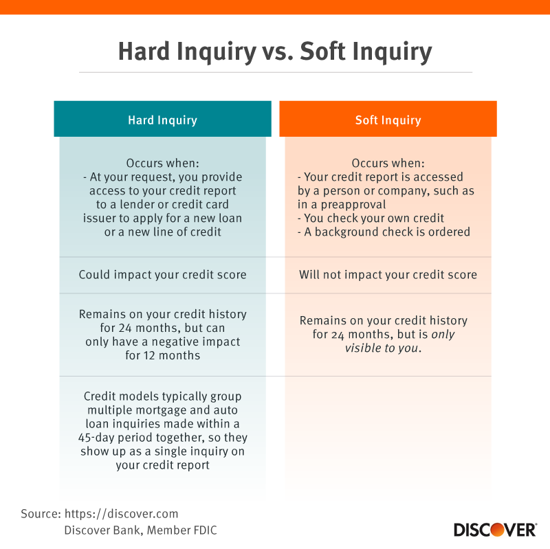 What are the Common Hard Inquiries?