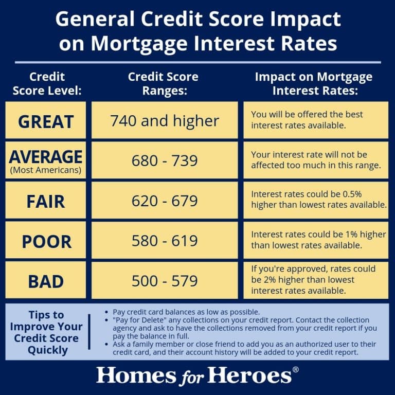 What Credit Score Do I Need To Buy A House?