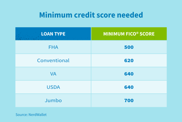 What credit score do I need to buy a house in 2021 ...