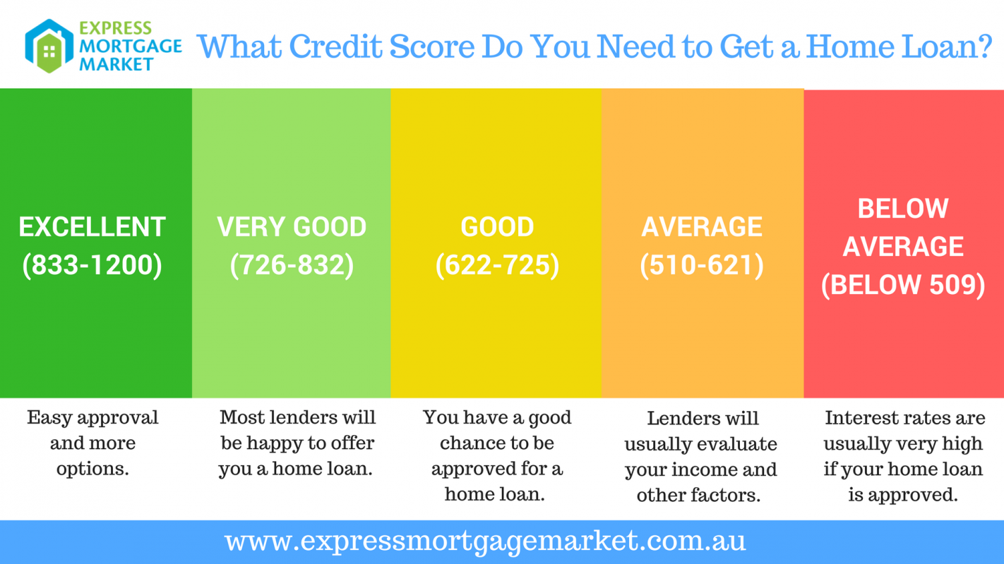 What Credit Score Do You Need to Get a Home Loan? â Express Mortage Market