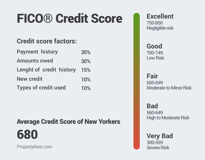 What Credit Score Do You Need to Rent Apartment in New ...