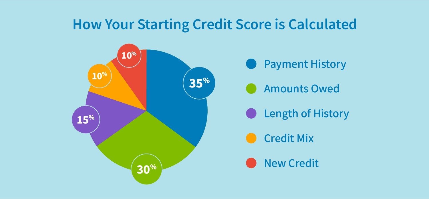 What Credit Score Do You Start With?