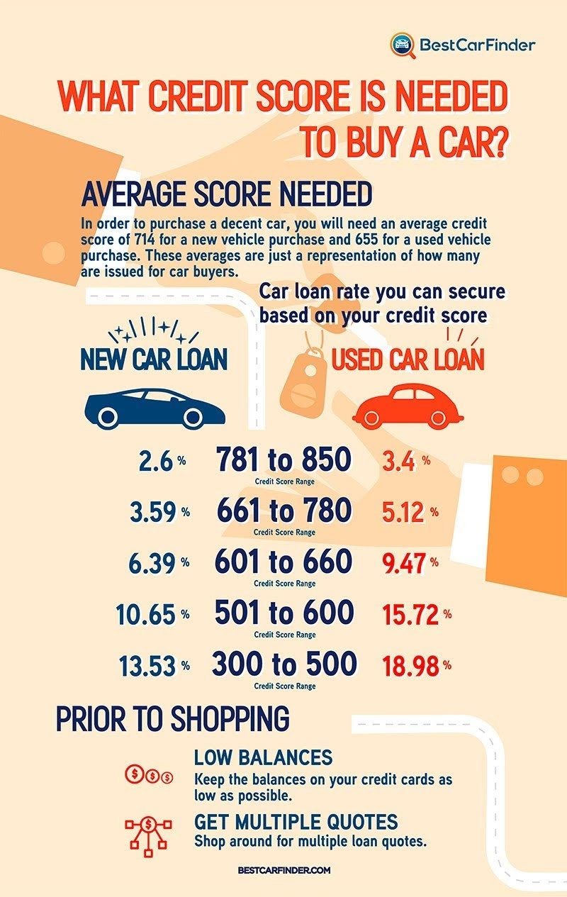 What Credit Score is Needed to Buy a Car #infographic ...