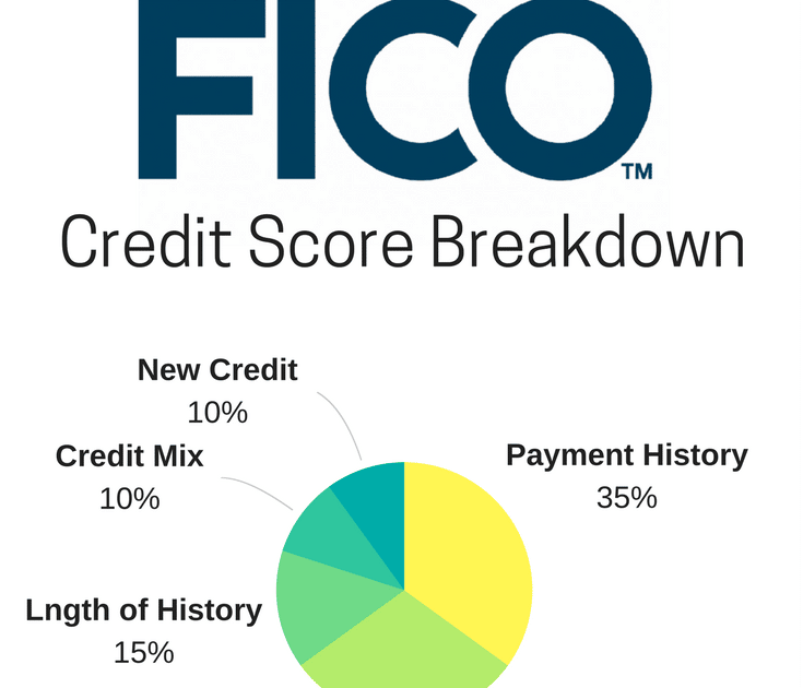 What Credit Score Model Do Mortgage Lenders Use