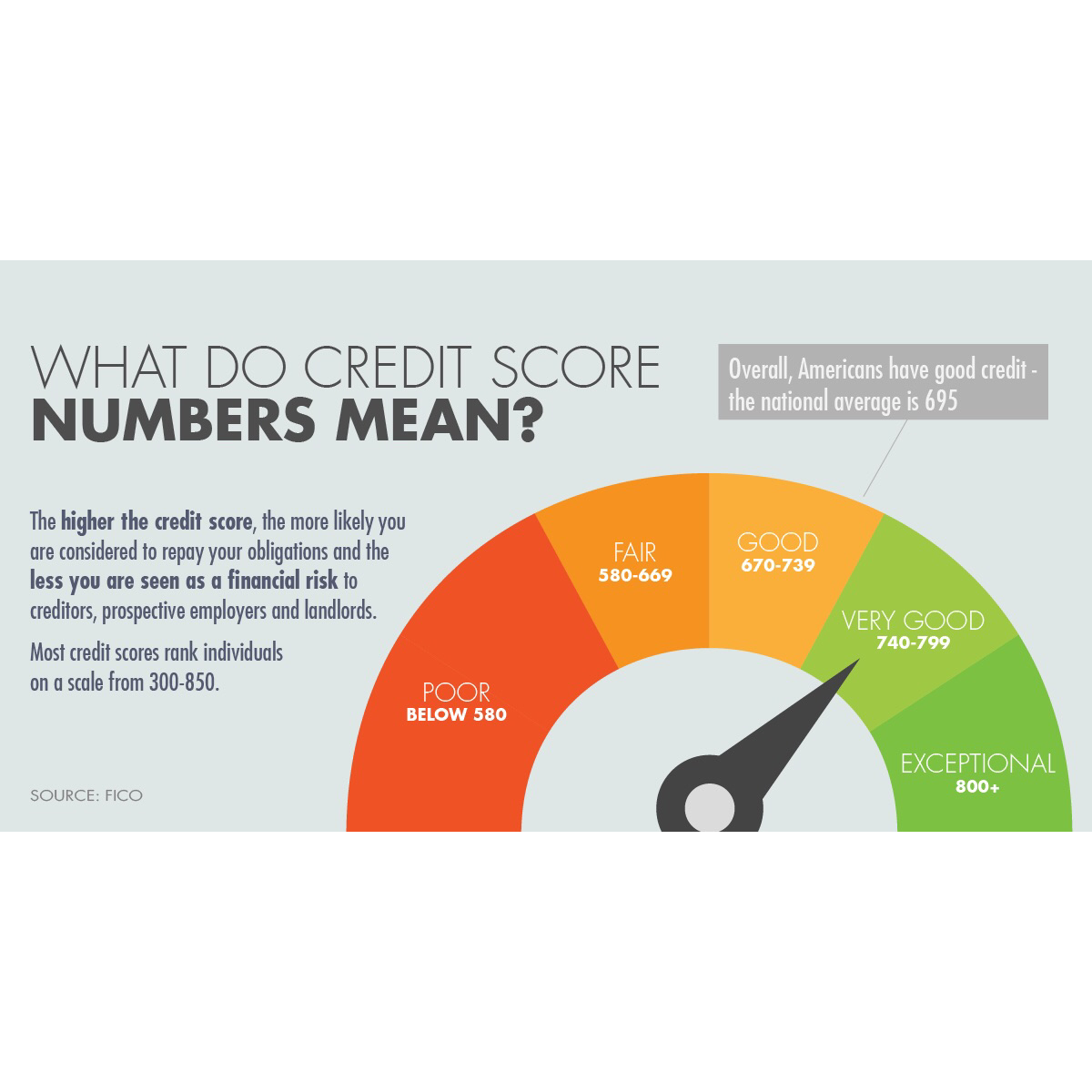What Do Credit Score Numbers Mean?