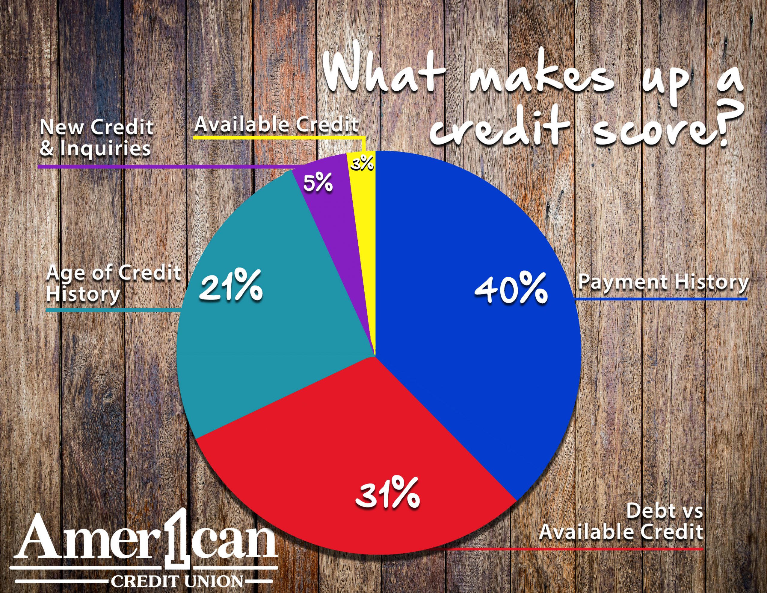 What Goes Into a Credit Score?