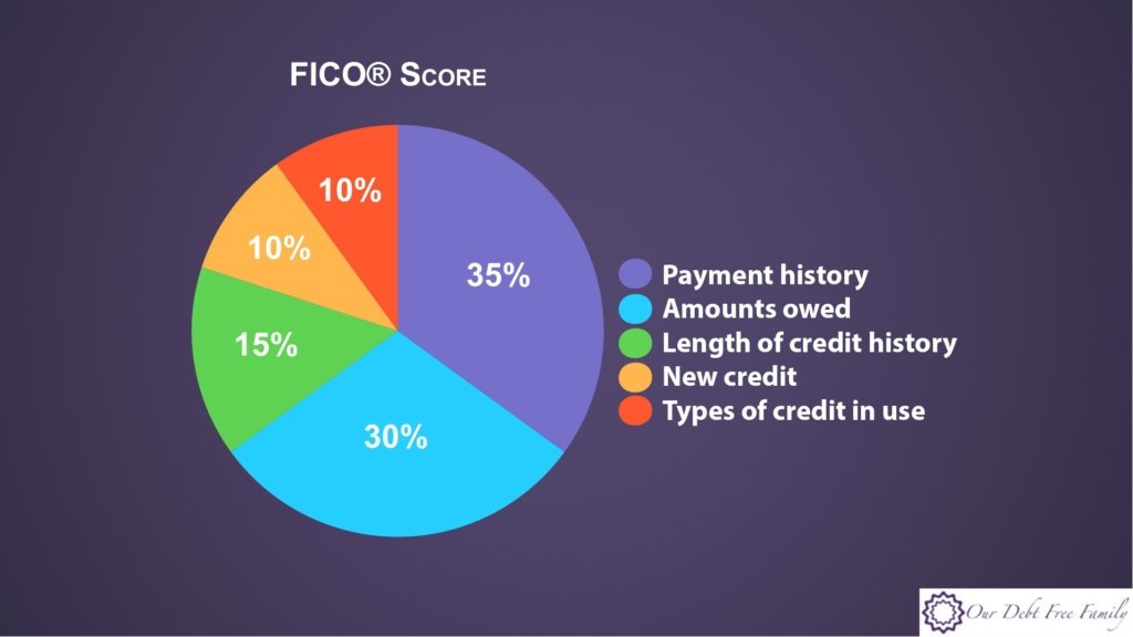 What Happens to My Credit Score When I Pay Off All My Debt?