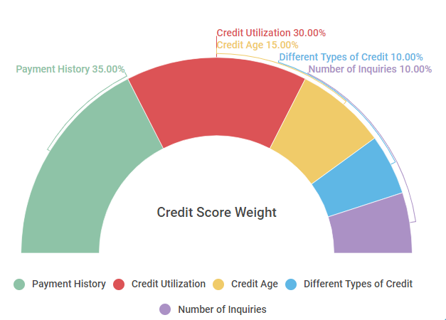 What is a 680 Credit Score?