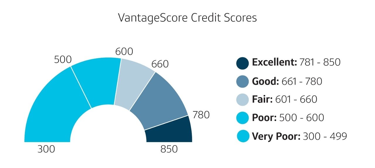 What Is a Bad Credit Score?
