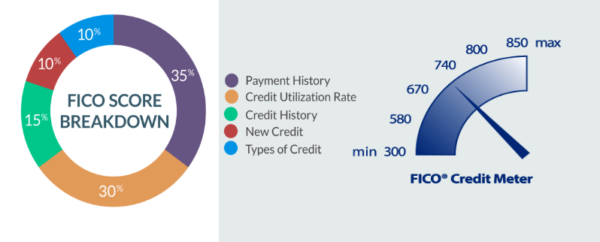 What Is a Bad Credit Score: Check Your FICO Rating
