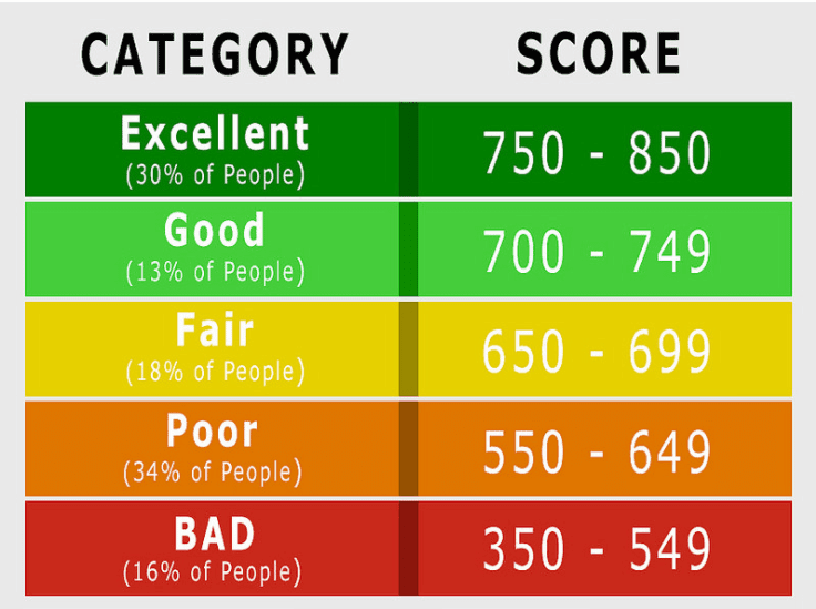 What is a credit range of bad credit score?