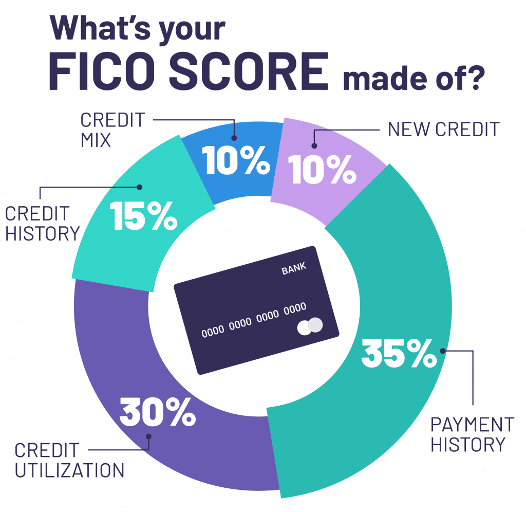 What is a Credit Score? Hereâs Everything You Need to Know