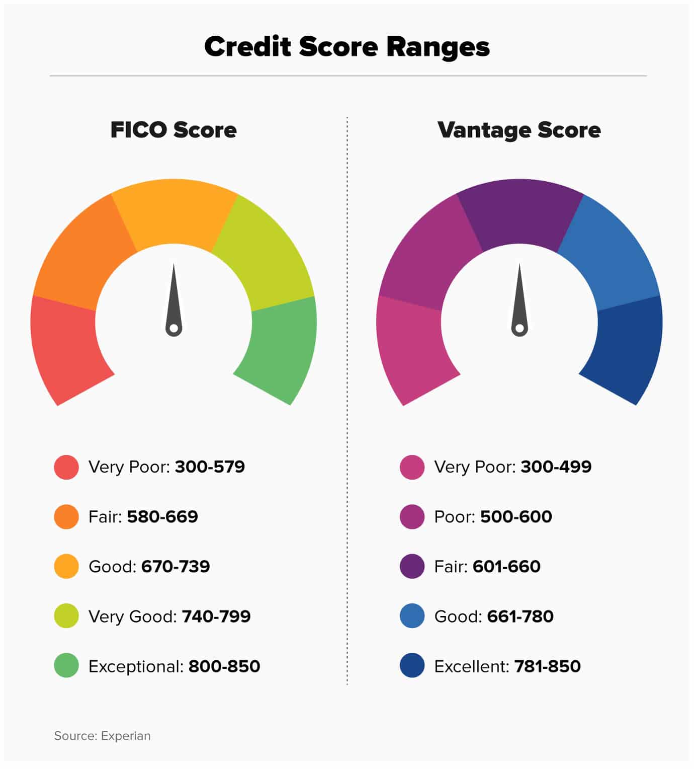 What Is a Credit Score?