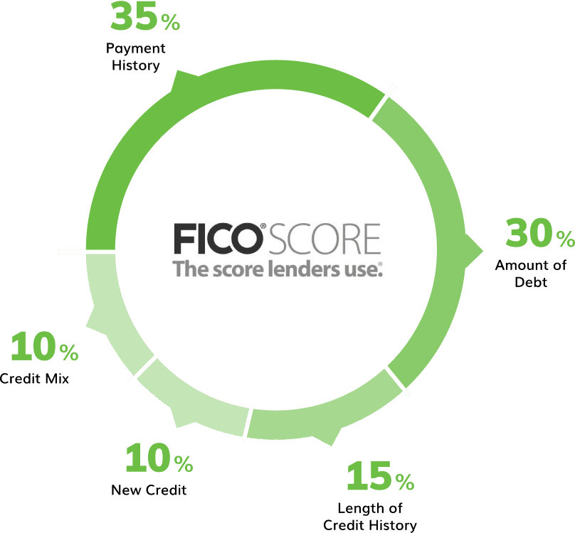 What is a FICO Score? and How Does the FICO Score Work?