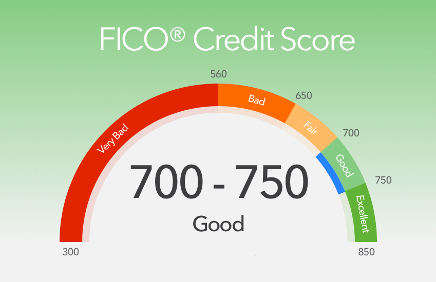 What is a FICO Score?