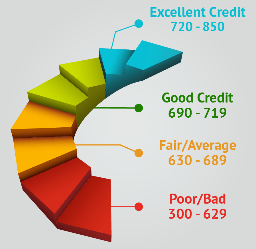 What Is A Good Credit Score?