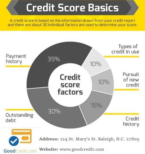 What is a Good Credit Score Number? by John S.