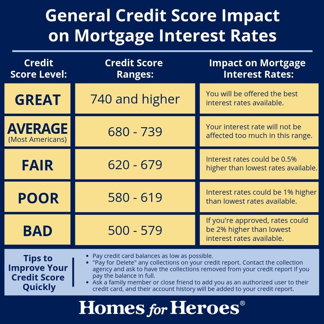What is a Good Credit Score to Buy a House or Refinance in ...