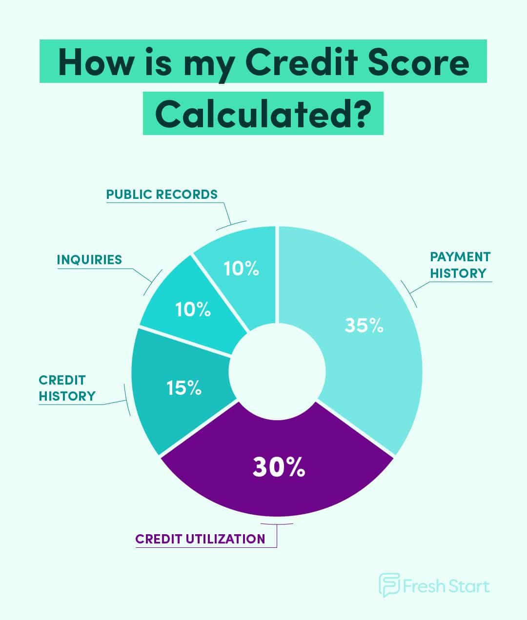 What is Credit Utilization &  When Should I Raise My Limit?