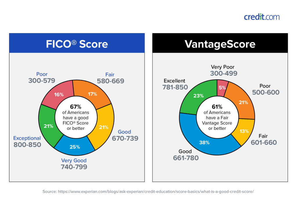 What Is the Average Credit Score in America?
