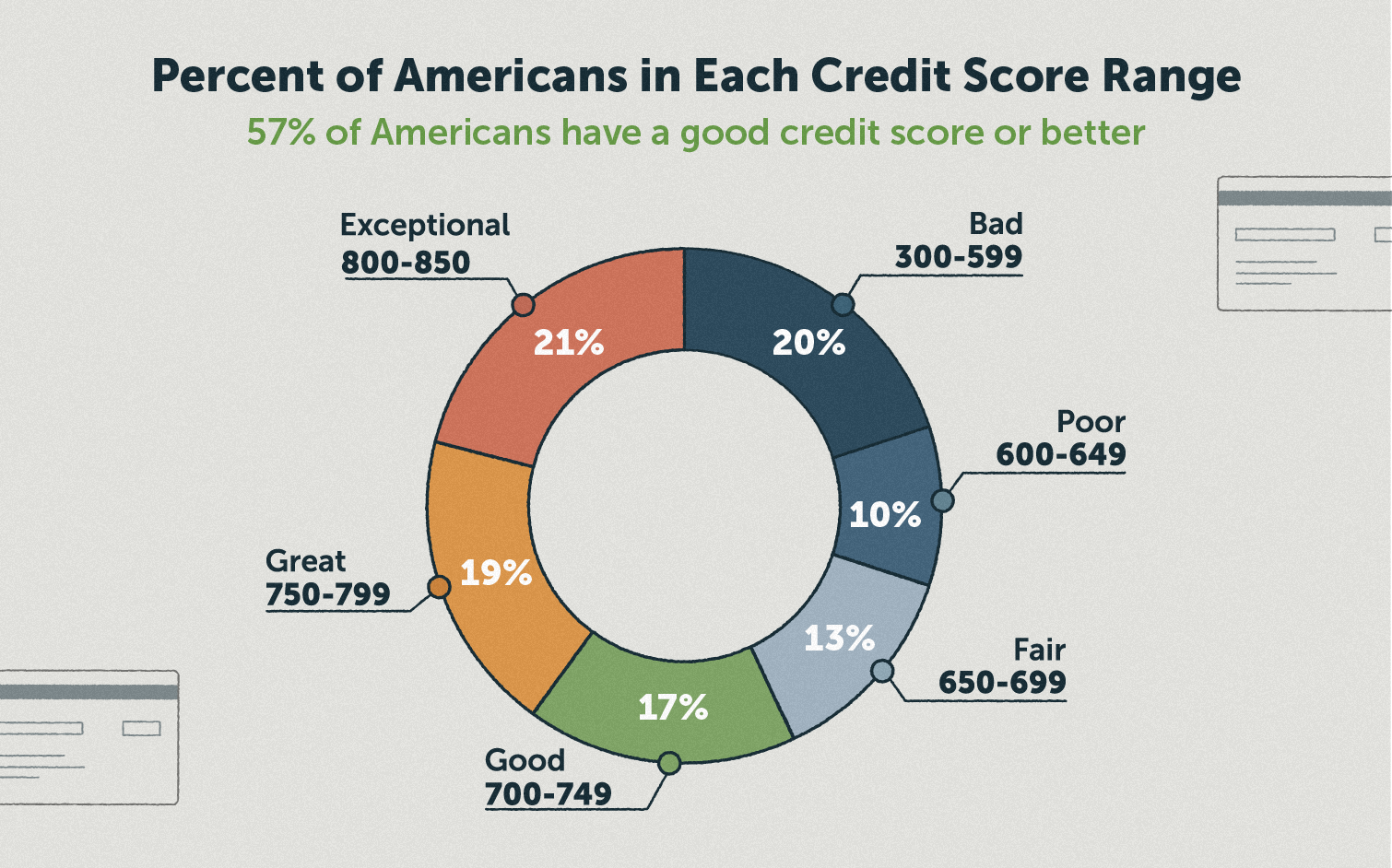 What is the Average Credit Score in America?