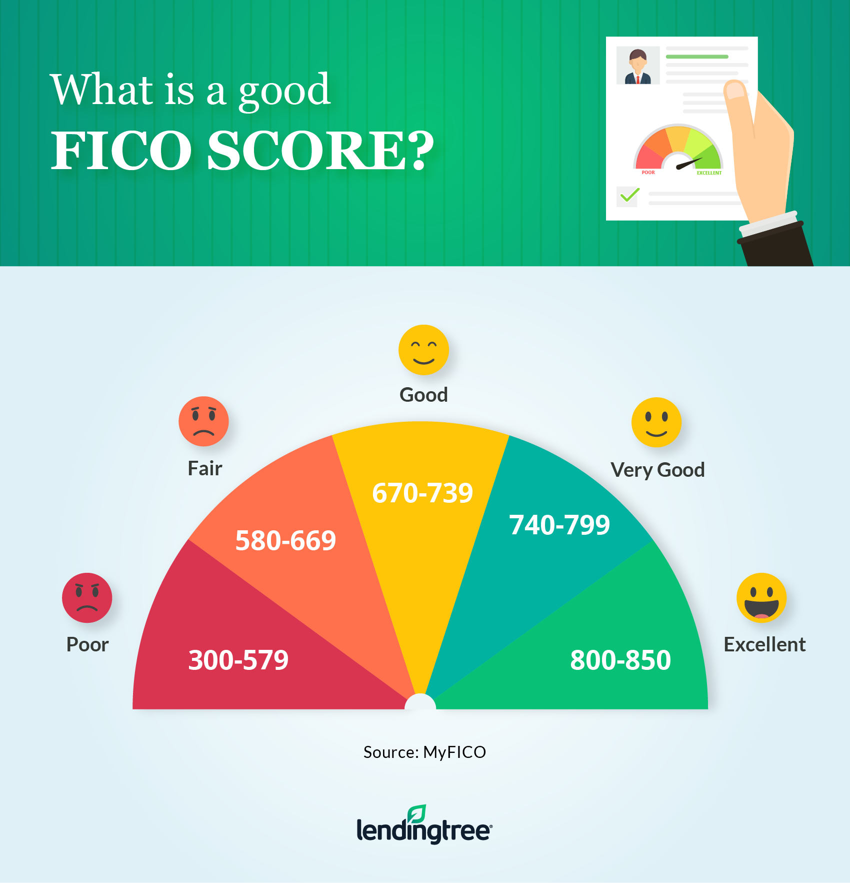 What Is the Average Credit Score?