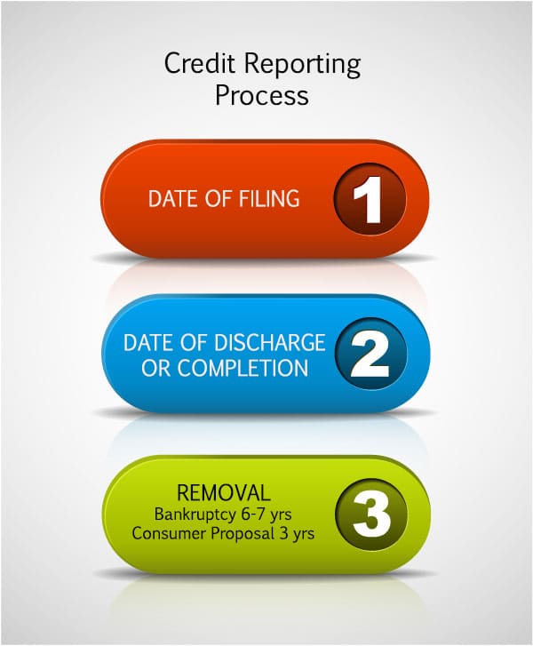 What is the Credit Reporting Process For A Bankruptcy?