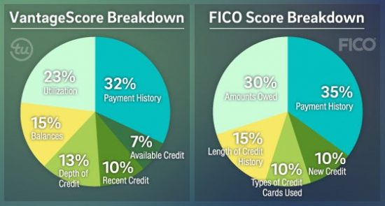 What is the Difference Between a FICO Score and Vantage Credit Score ...