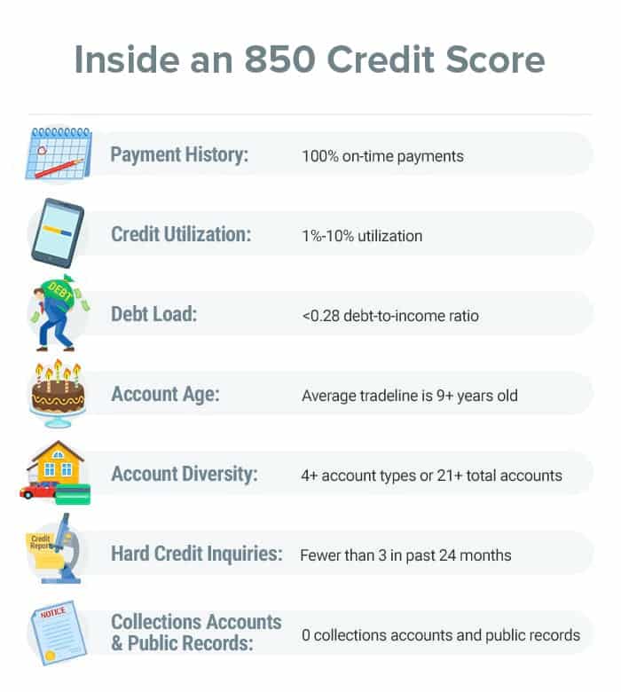 What Is the Highest Credit Score? Max Score, Tips &  More