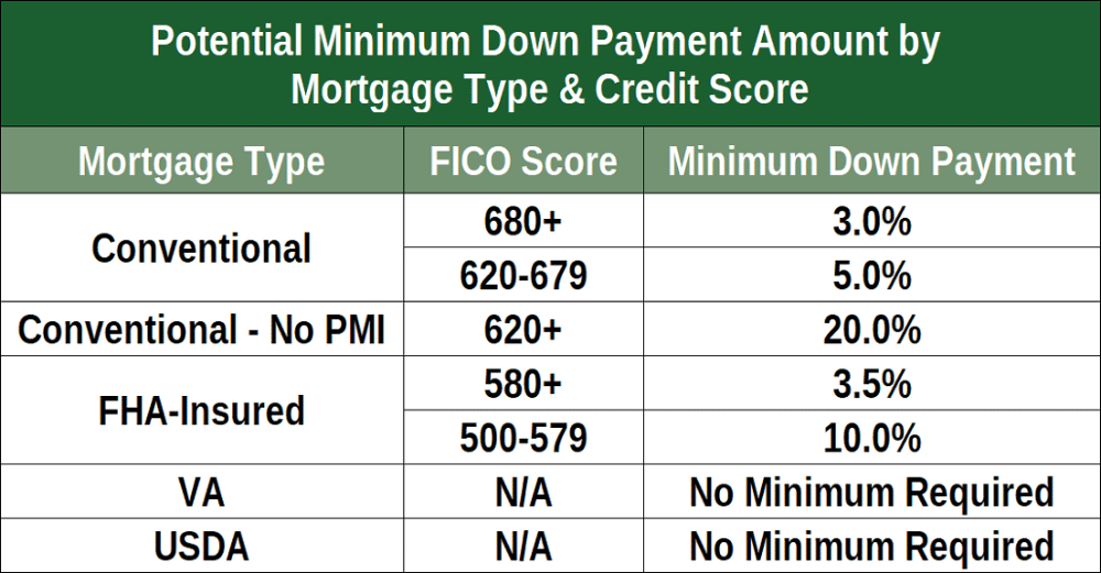 What is the minimum Credit Score Needed to Buy a House and ...