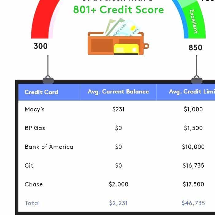 What Is The Top Credit Score Possible