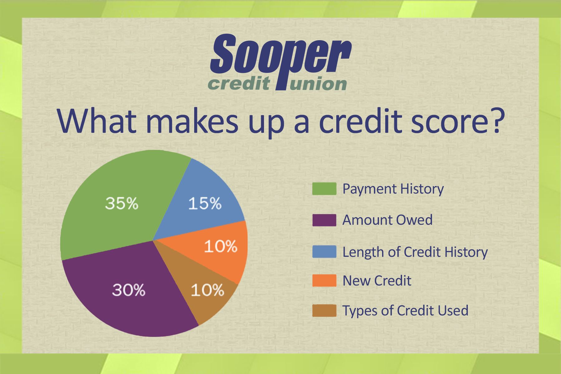 What Makes Up A Credit Score? If you want to build up your credit ...