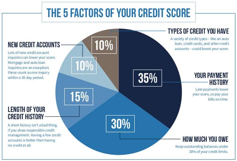 What Makes Your Credit Score Go Up And Down Â» The Madrona Group
