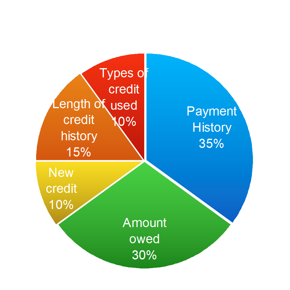 What Really Impacts Your Credit Score