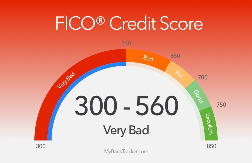What to Expect With a Credit Score Below 600