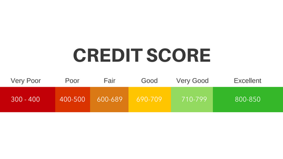 Whats the minimum credit score to lease a car?