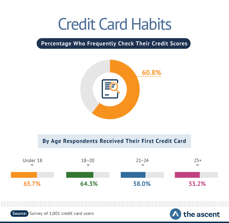 When Does the Average American Get Their First Credit Card ...