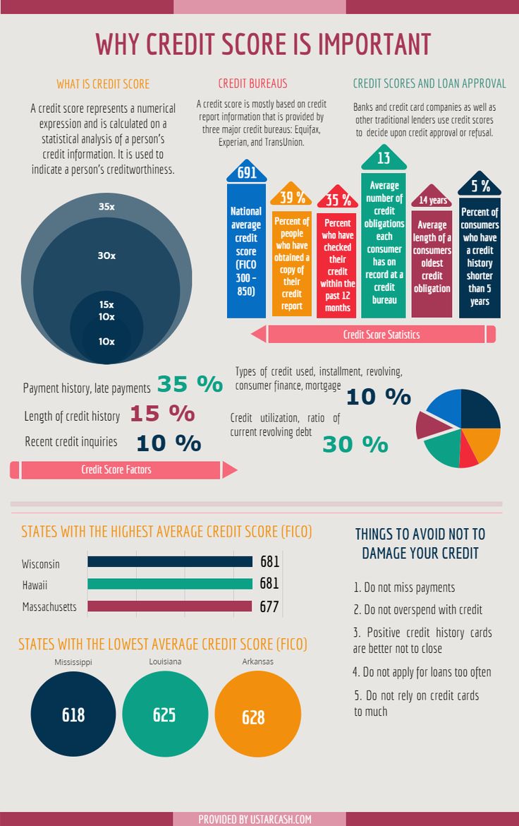 Why Credit Scores Are Important [Infographic]