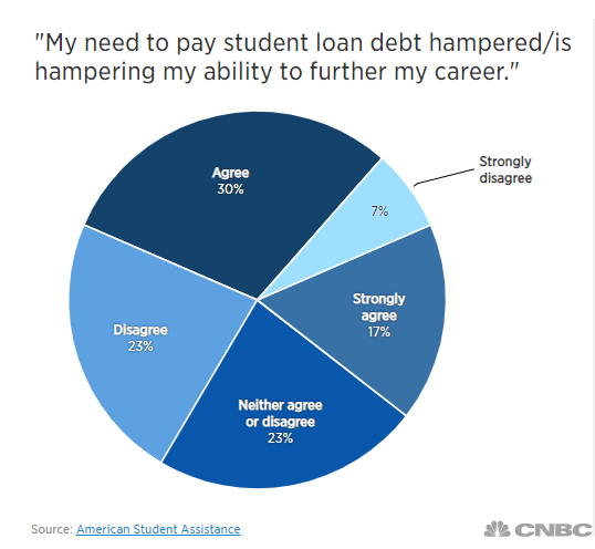 Why is Student Loans Hard to Pay Off and does Refinancing help?