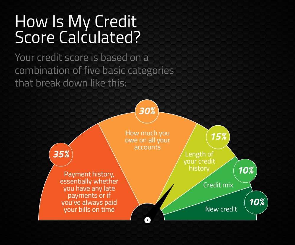 Why You Need to Start Monitoring Your Credit Score Today ...