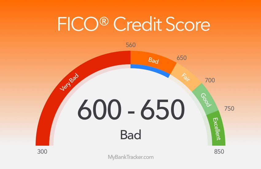 Your Credit Rating Score Between 600 and 650