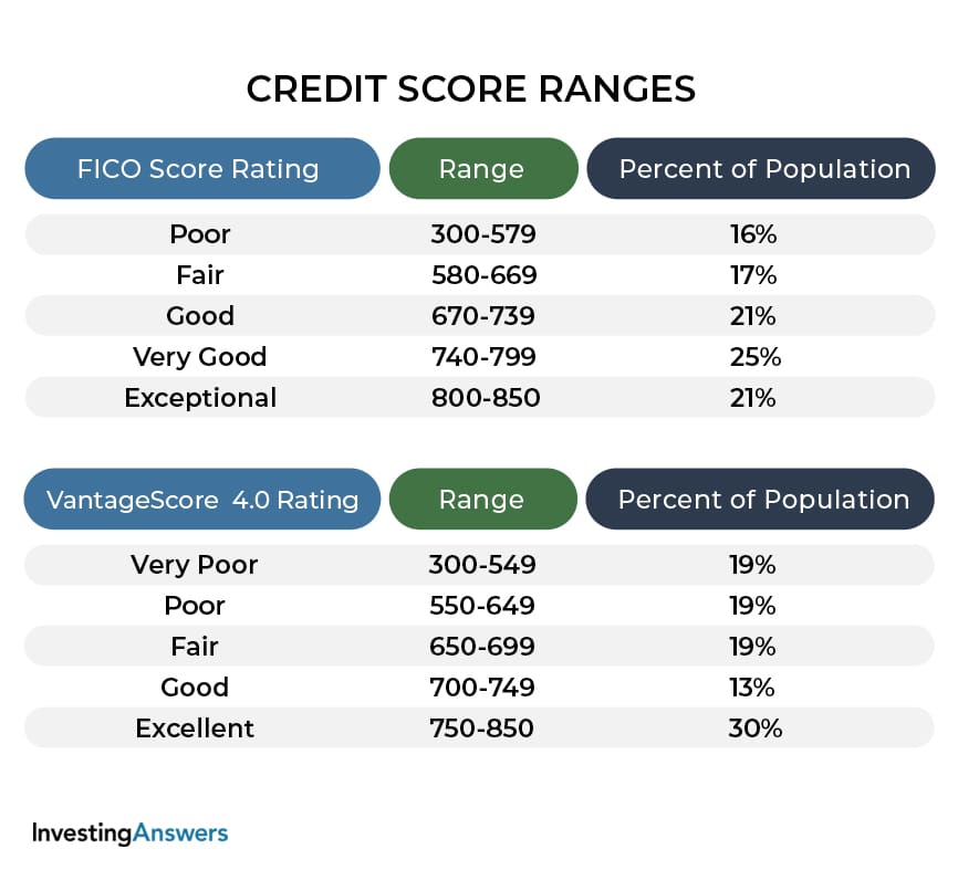 Your Guide to Building the Best Credit Scores